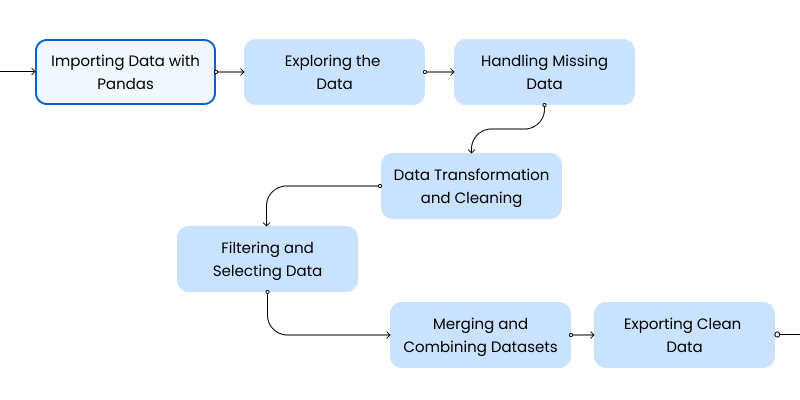 steps for data wrangling
